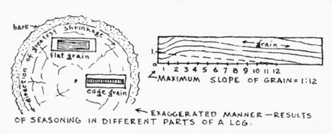 The Owner Built Home - Chapter 6: Properties of Wood Image